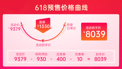 618预售活动降价曲线海报banner