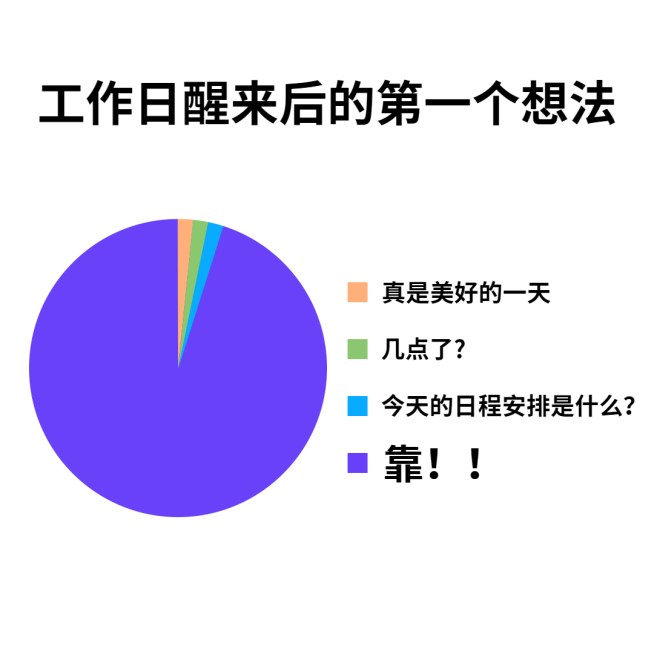 社畜工作日早上醒来想法饼状图趣味公众号方形文章配图预览效果