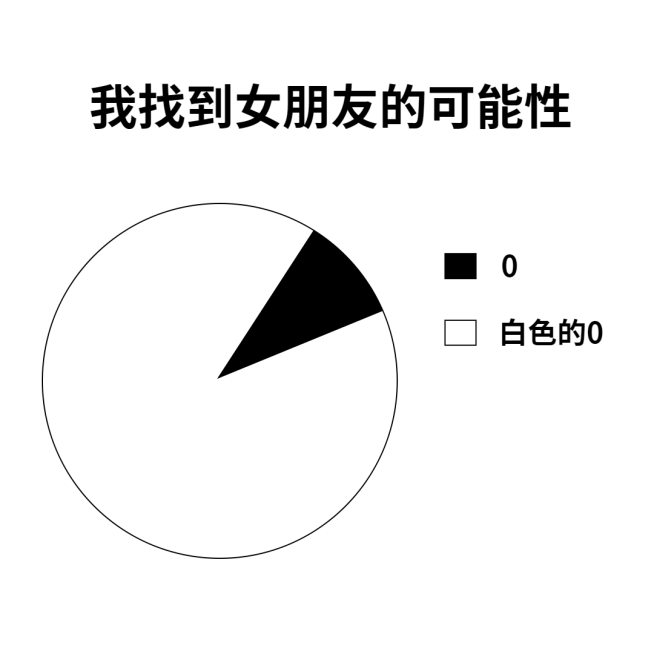 单生狗脱单可能性趣味饼图公众号方形文章配图预览效果