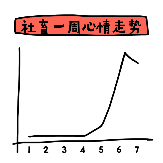 社畜一周心情走势趣味公众号文章方形文章配图预览效果