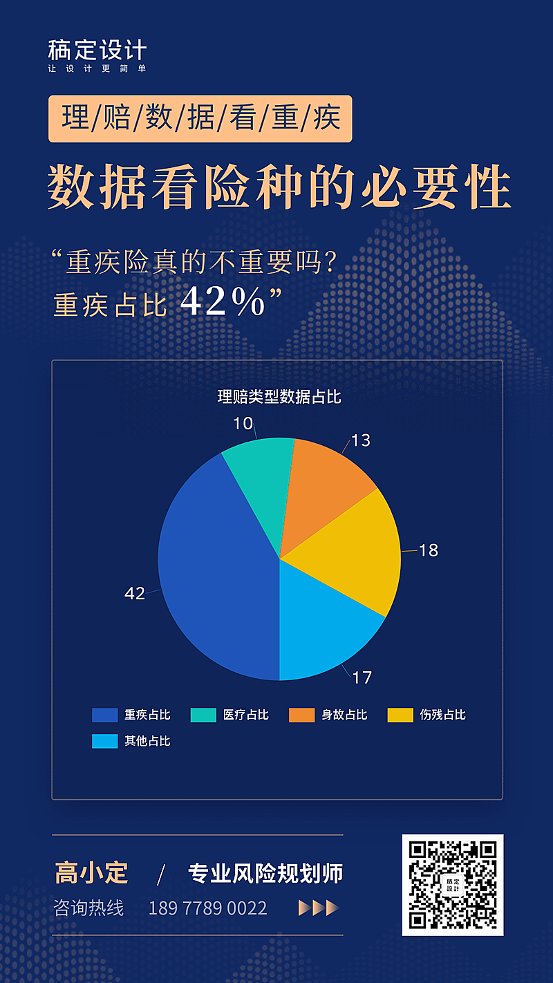 金融保险理赔数据看重疾图表海报